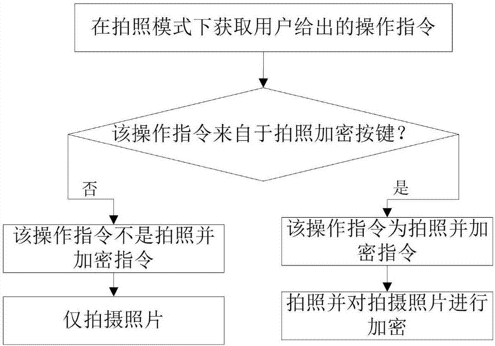 照片加密方法、装置及移动终端与流程