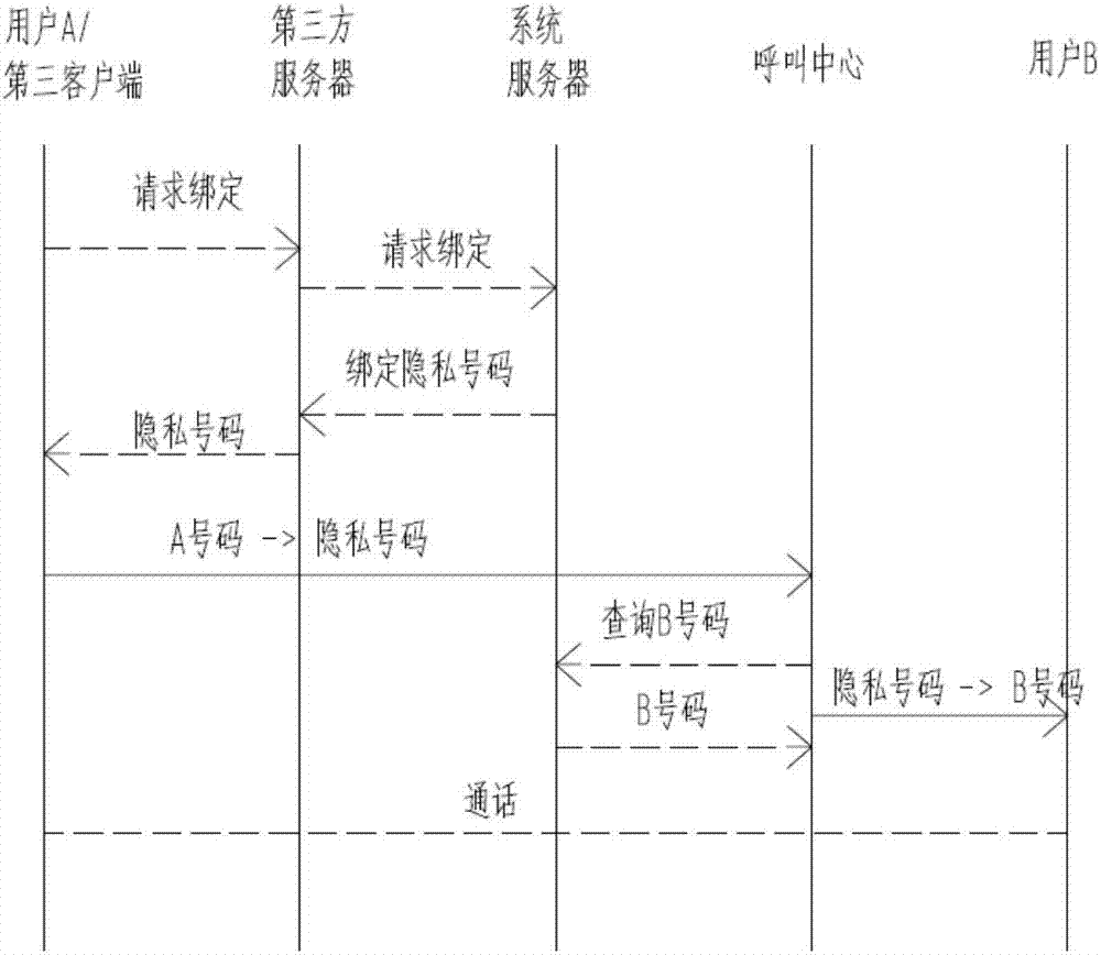 一种呼叫过程中隐藏真实号码的系统与方法与流程