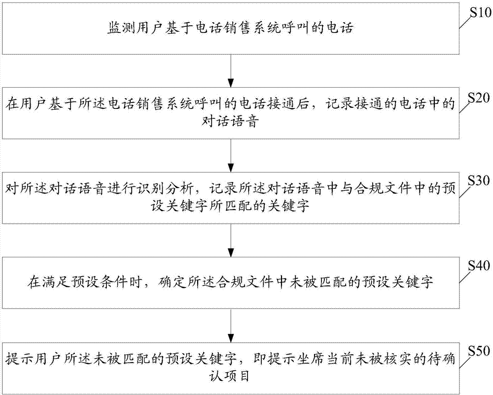 电话销售提示方法、电子装置及可读存储介质与流程