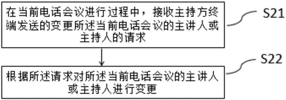 电话会议的管理方法、装置、终端及网络侧设备与流程