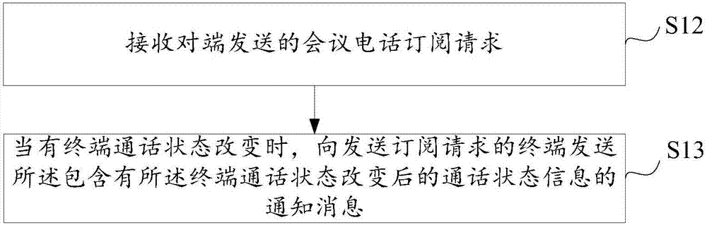 终端实现会议电话通知功能的方法及装置与流程