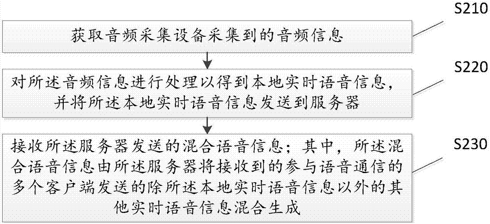 多人语音通信方法、装置、终端设备和存储介质与流程