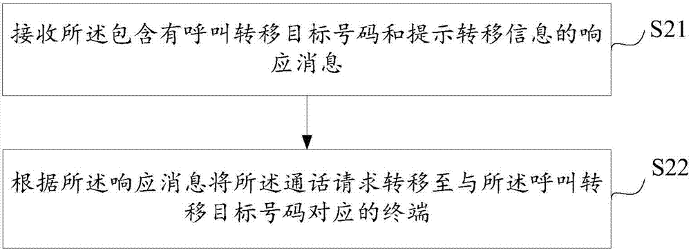 呼叫转移的方法及装置、终端及网络侧设备与流程