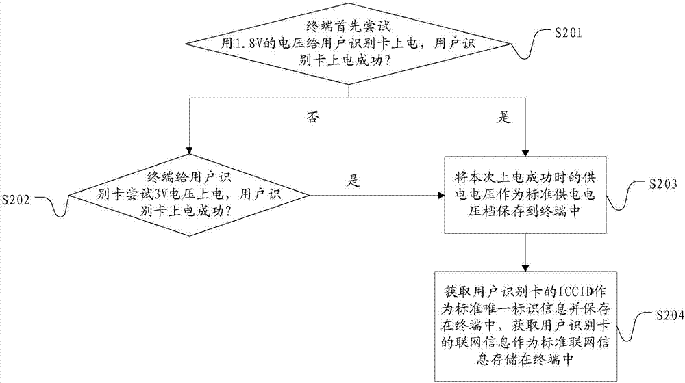 一种终端联网控制方法和终端与流程