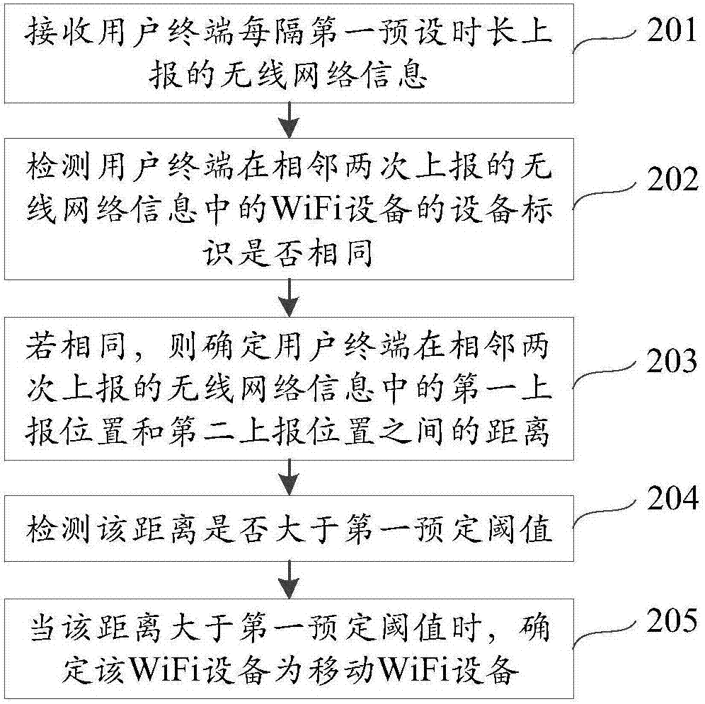 无线保真WiFi设备识别方法及装置与流程