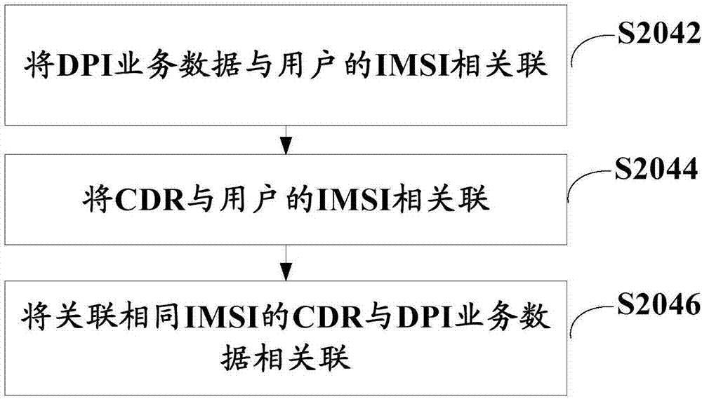 用于确定业务占用的无线资源的方法及装置与流程