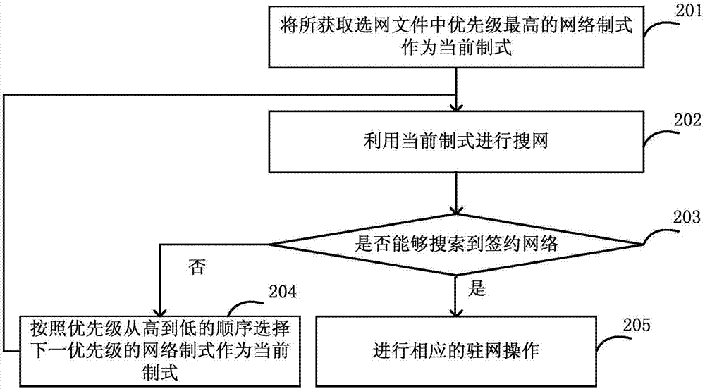 用于提高选网速度的方法和用户终端与流程