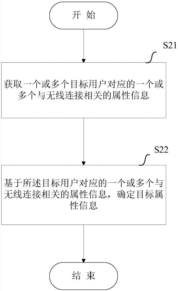 一种用于确定与无线连接相关的属性信息的方法与设备与流程