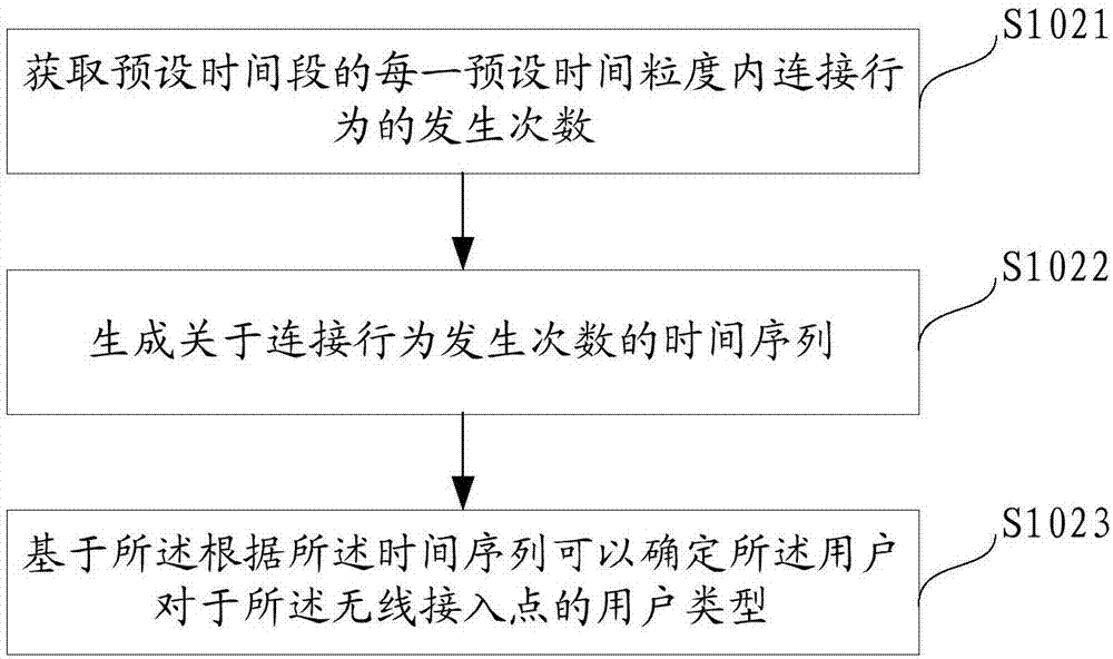 甄别用户的方法及设备与流程