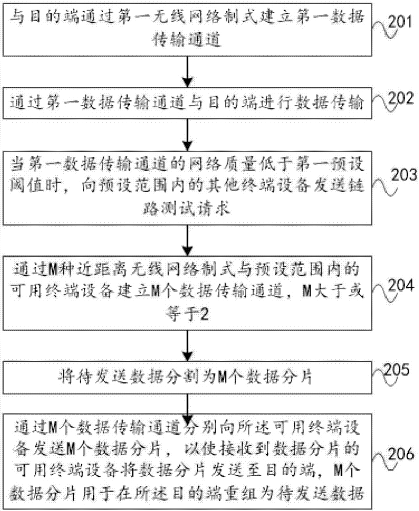 终端无线数据传输方法、装置、终端及存储介质与流程