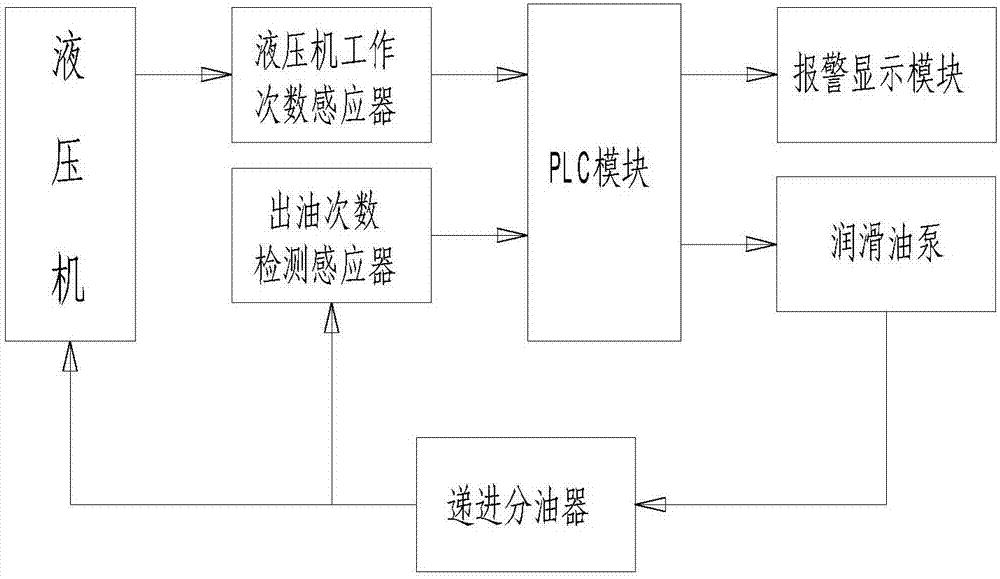 液压机润滑系统的制作方法