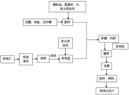 一种核桃沙拉酱,核桃沙拉汁及其制备方法与流程