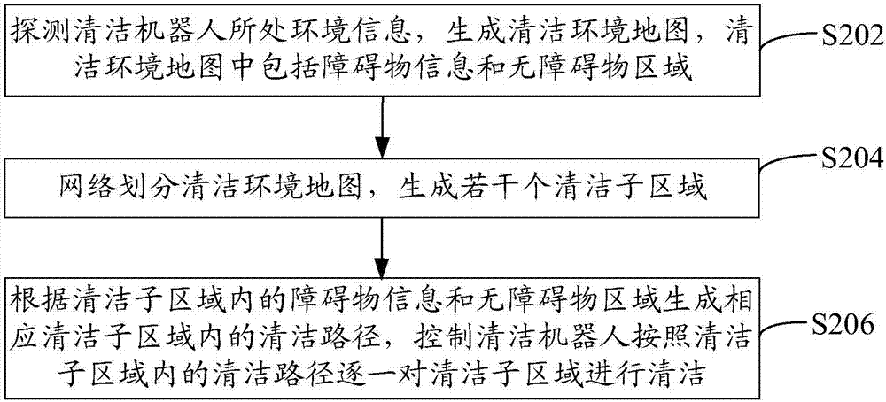 清洁机器人控制方法和清洁机器人与流程