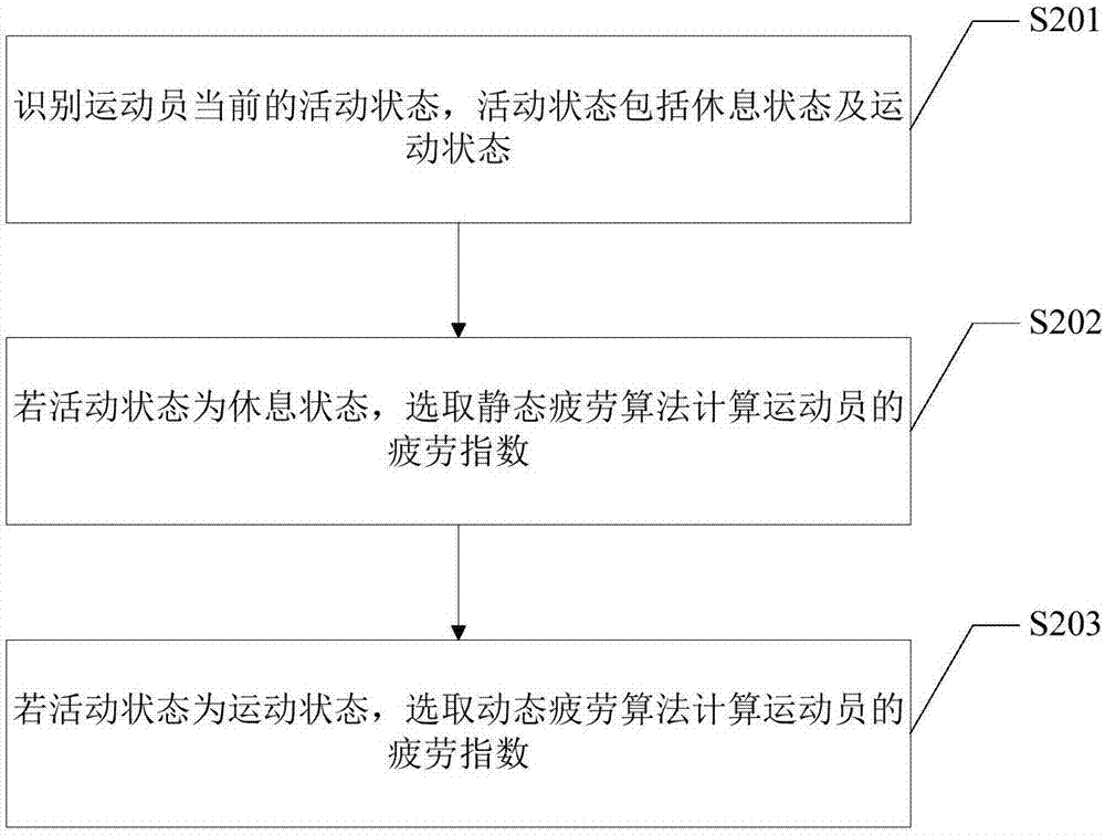 运动员竞技状态评估方法及系统与流程