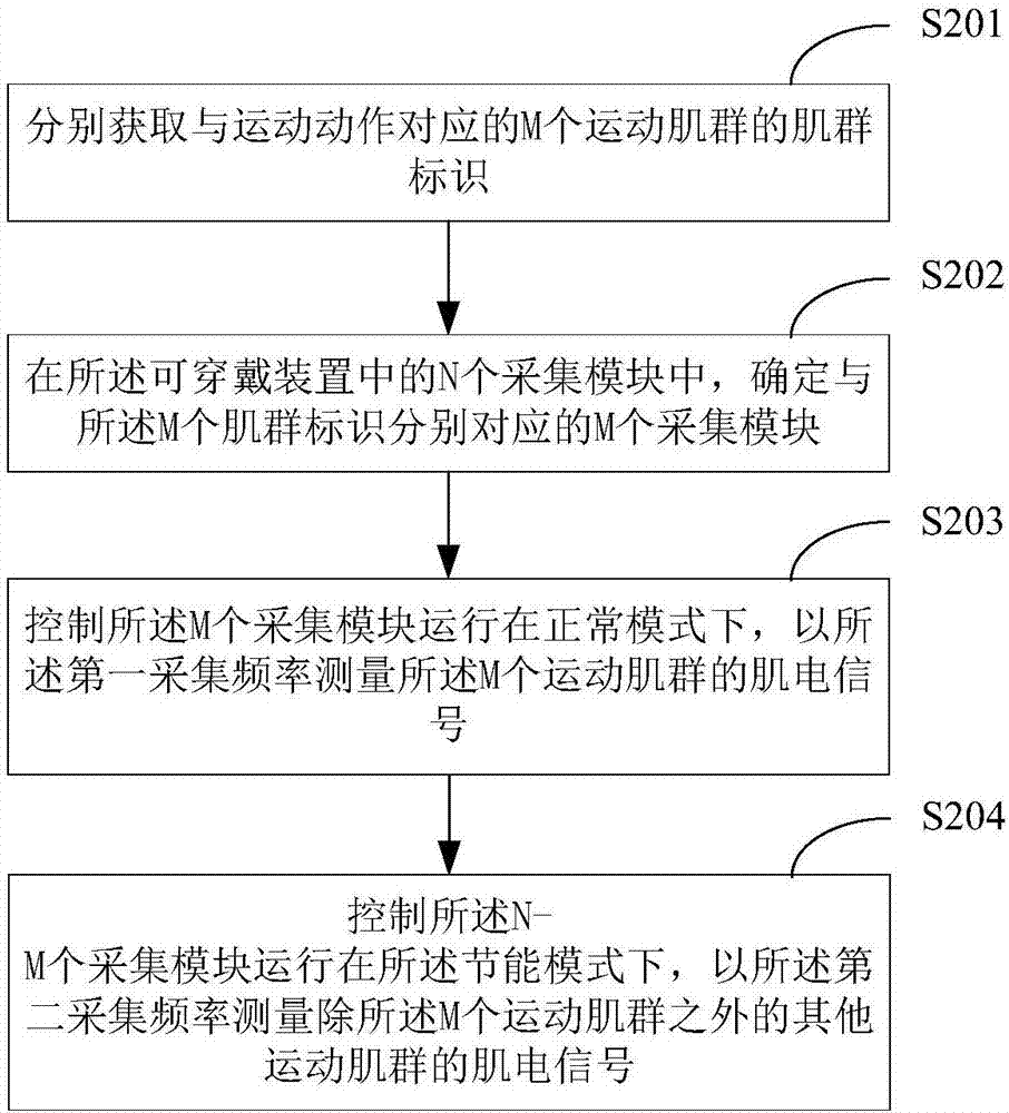 一种肌电信号采集方法及装置与流程