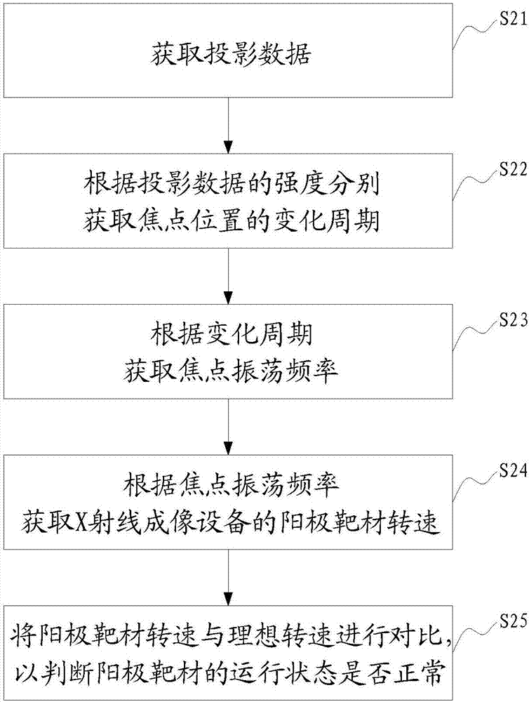 监测X射线成像设备运行的方法及装置与流程