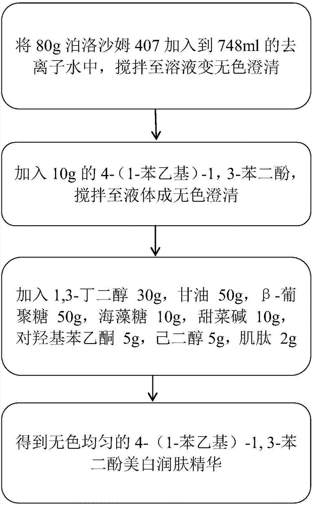 一种水溶性美白配方及其制备方法和用途与流程