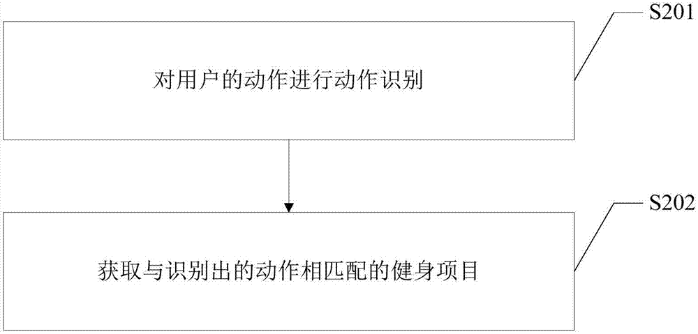 健身运动的指导方法及装置与流程