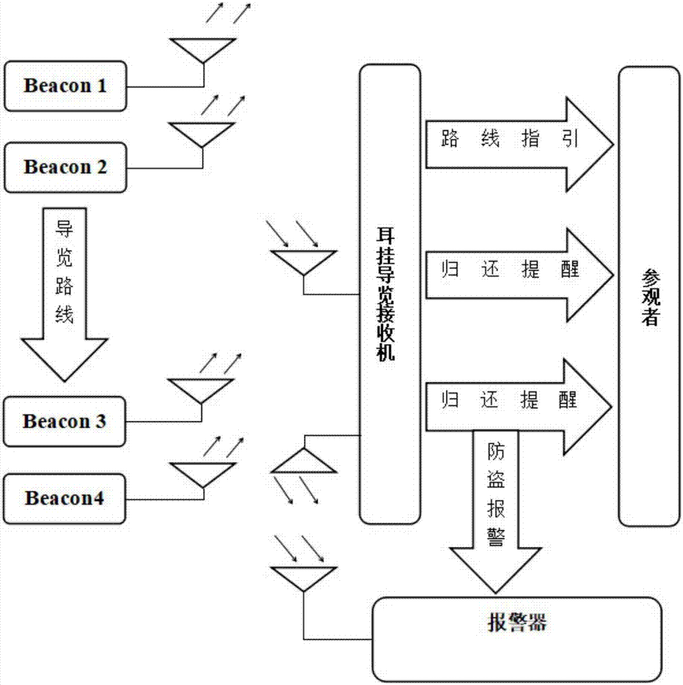 支持低功耗蓝牙BLE技术的耳挂导览接收机的制作方法