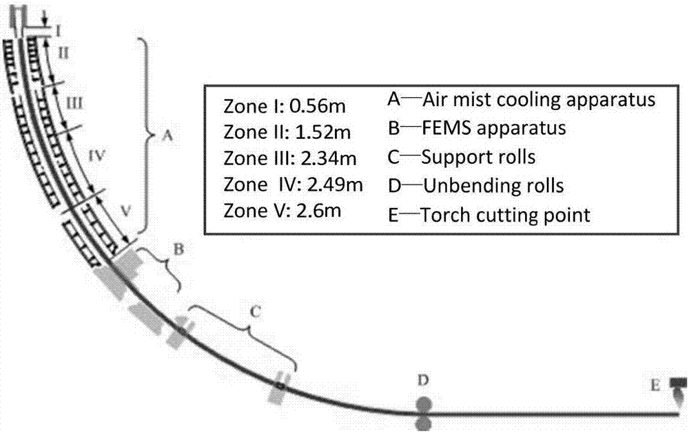 一种降低重轨钢中A类夹杂物评级的连铸坯凝固组织控制方法与流程