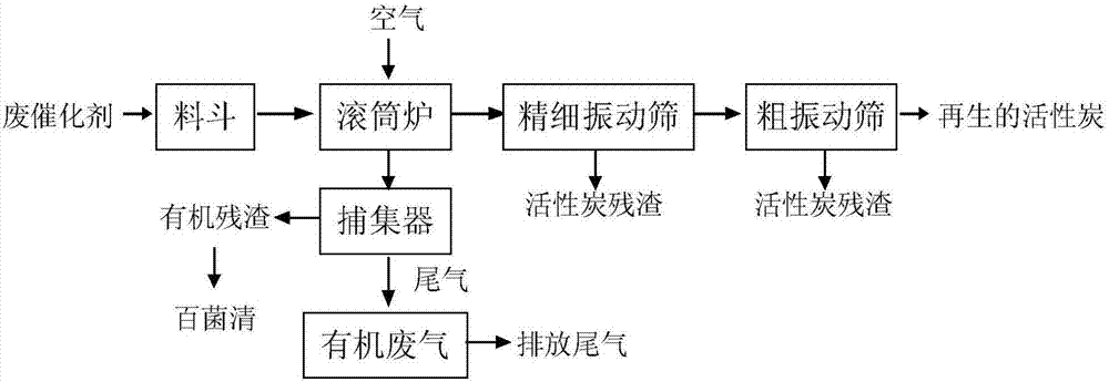 一种百菌清合成工艺中废催化剂的回收处理装置和方法与流程