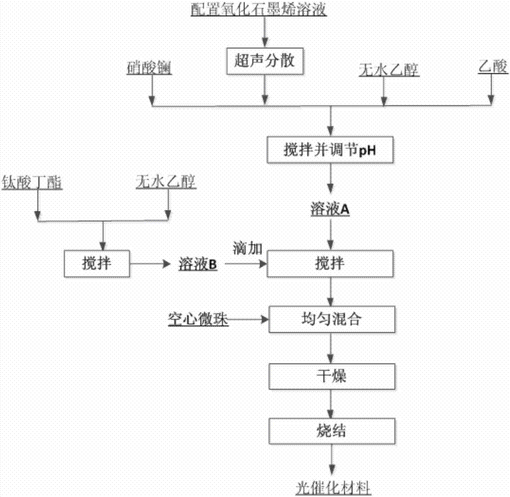 一种镧和氧化石墨烯共掺杂轻质光催化材料的制备工艺的制作方法