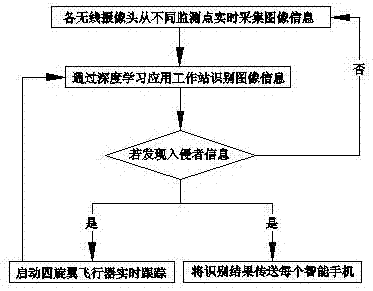 家庭农场环境安全预警装置的制作方法