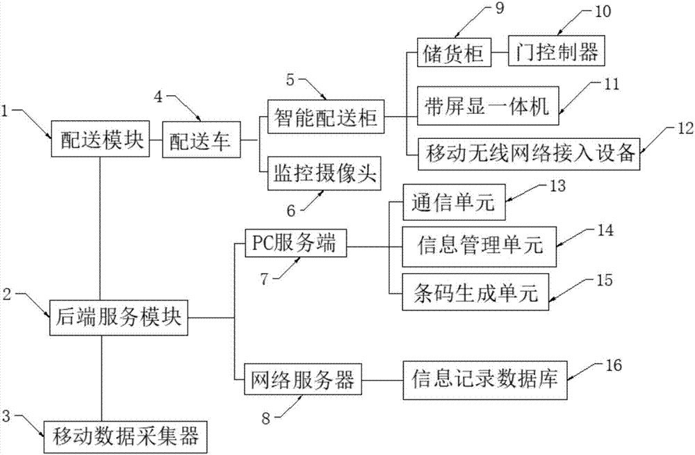 一种基于互联网的配送车监控系统的制作方法