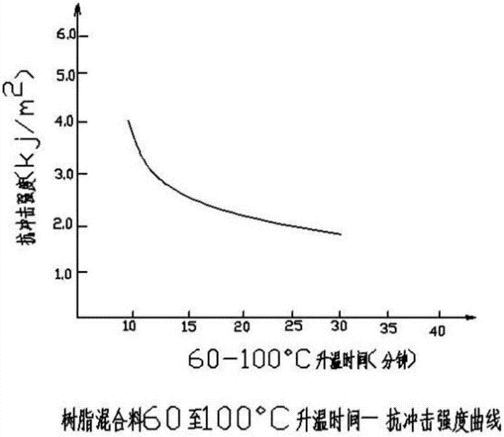 一种树脂和矿物混合浇注件的压力成型工艺的制作方法