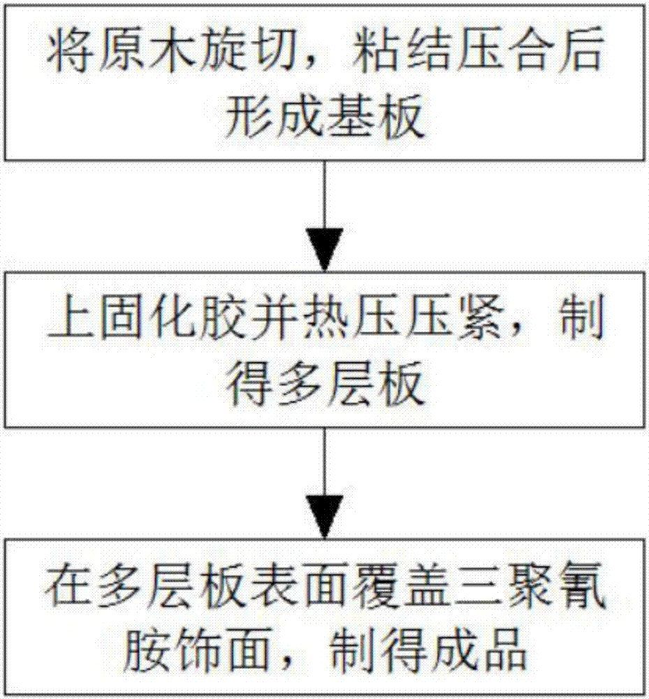 一种三聚氰胺实木多层板及其加工方法与流程