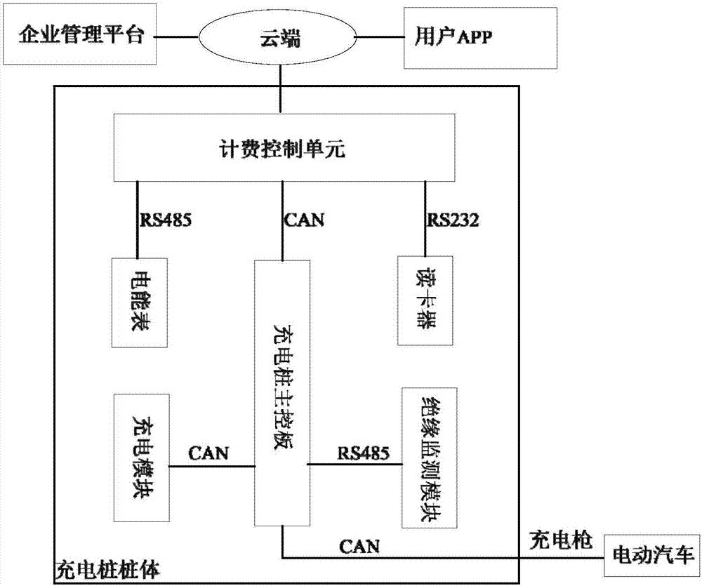 一种基于北斗模块充电桩控制系统的制作方法