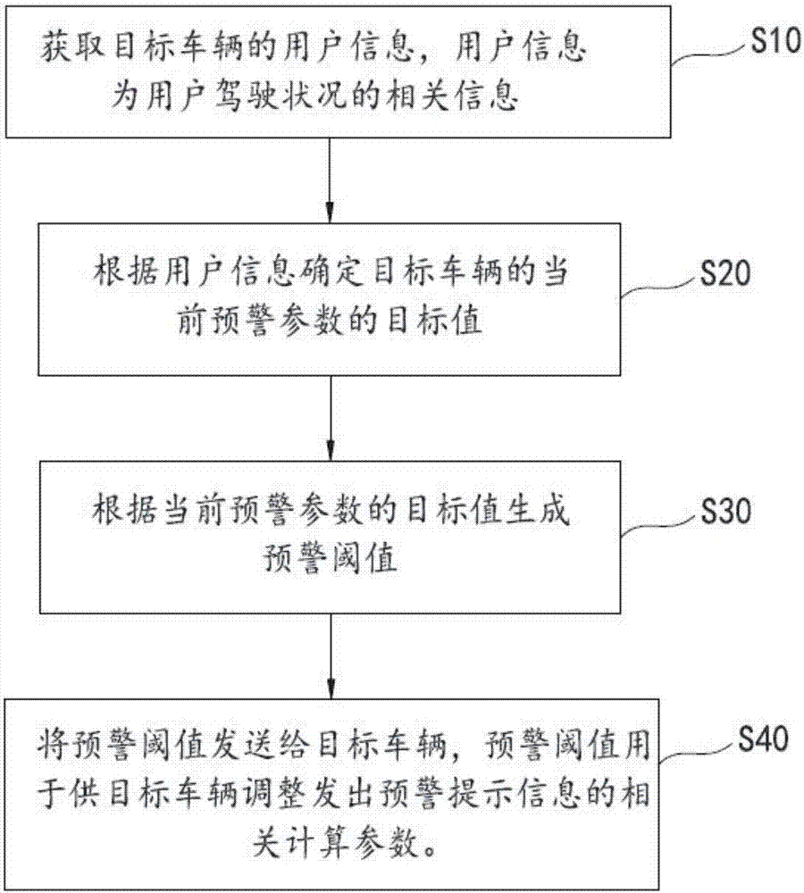 车辆预警阈值生成方法、系统及其电子设备与流程