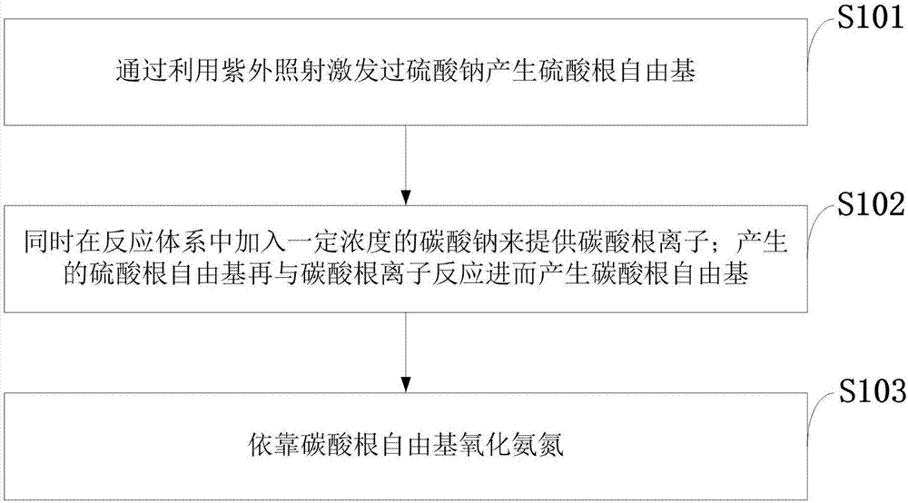 产活化过硫酸盐产碳酸根自由基去除含氨氮废水的方法与流程