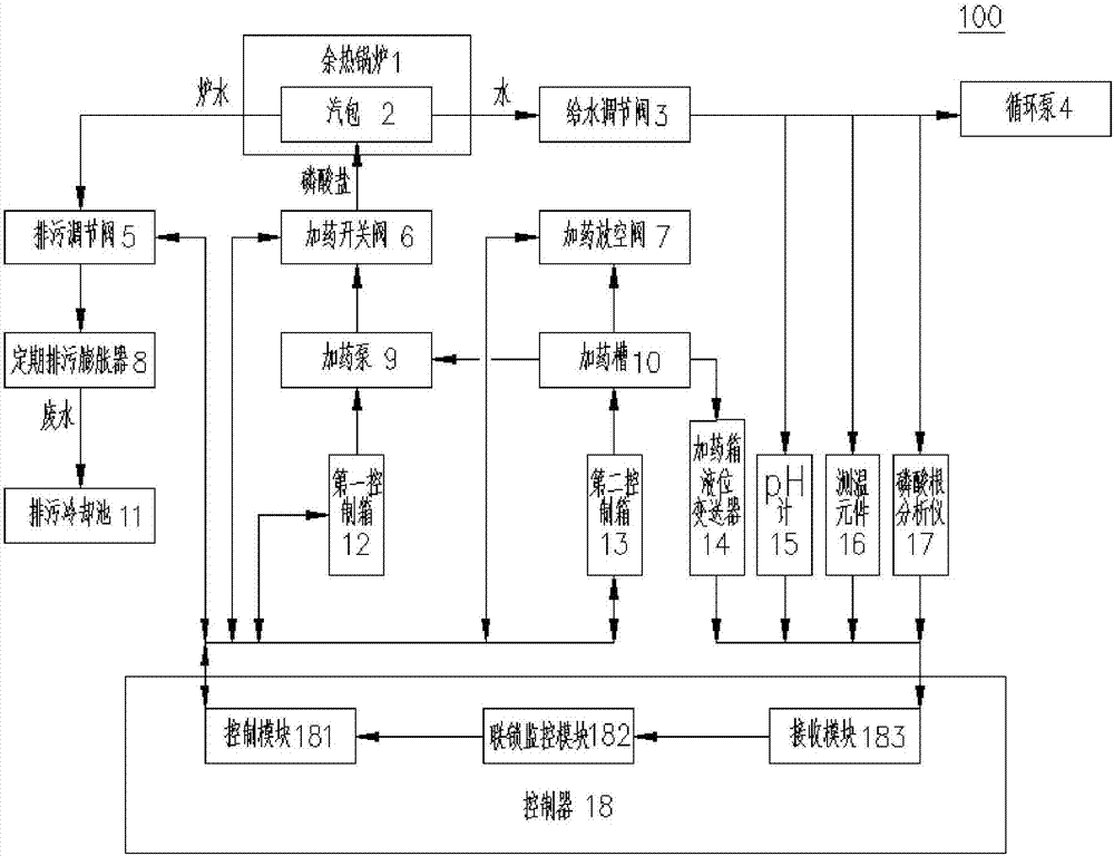 应用于余热锅炉,所述余热锅炉包括经管道连接的汽包,给水调节阀和循环