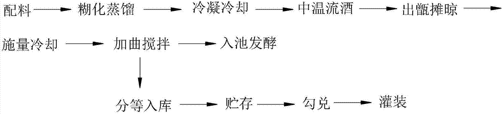 一种香型白酒酿造工艺的制作方法