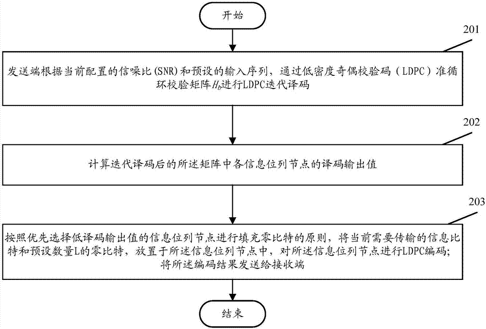 低码率数据发送方法和装置与流程