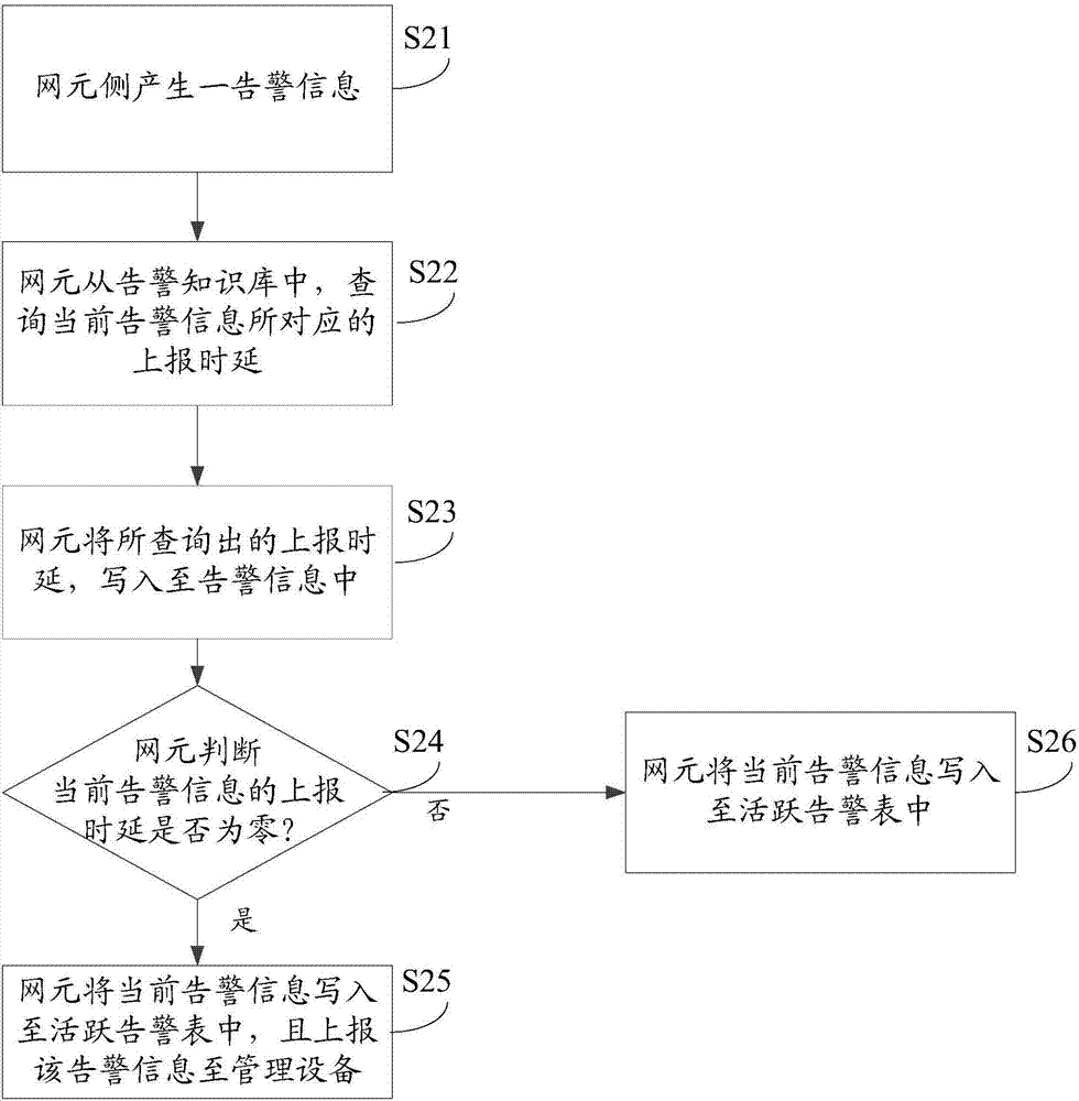 一种告警信息上报的方法及装置与流程