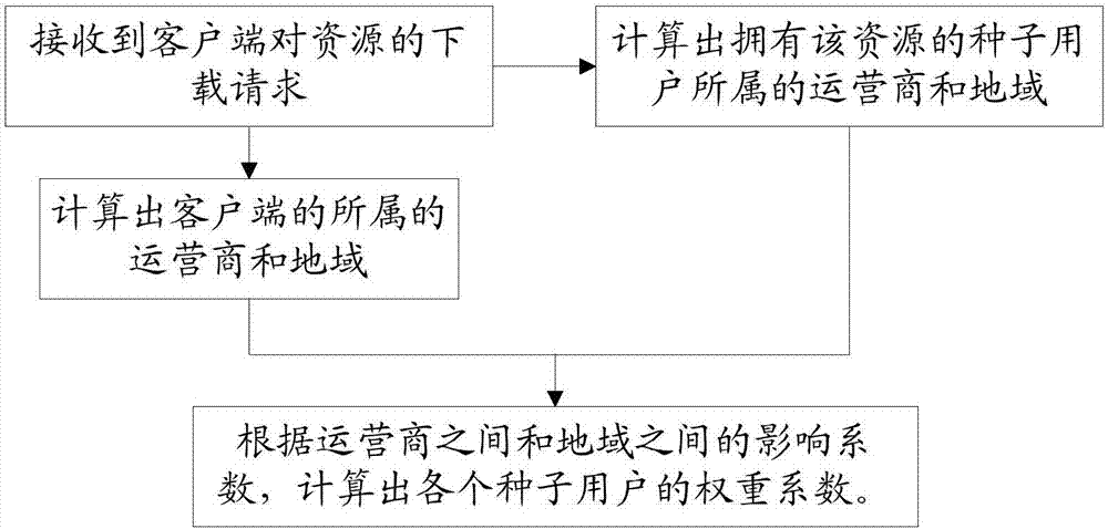 一种种子用户分配优化方法及系统与流程