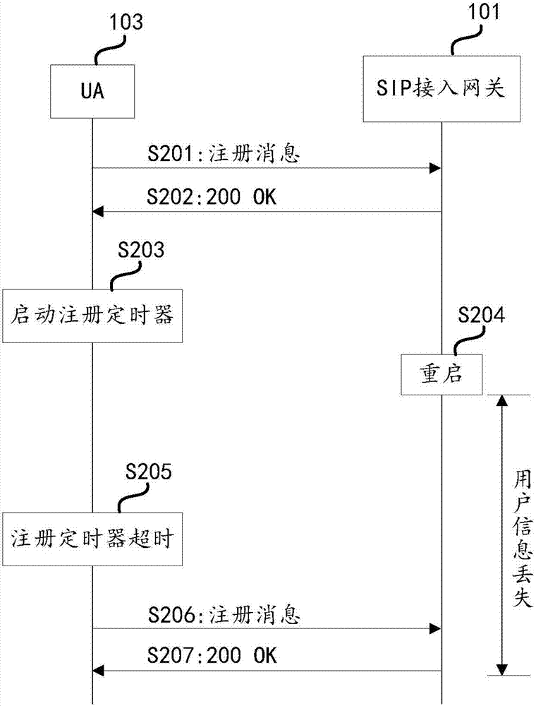 用于管理用户信息的方法和设备与流程