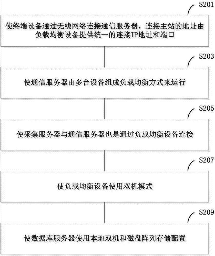 自动抄表系统及其构建方法与流程