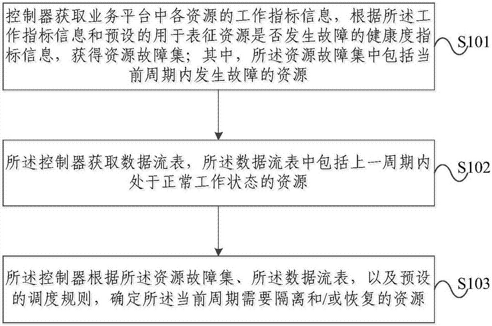 一种业务平台资源调度处理方法及装置与流程