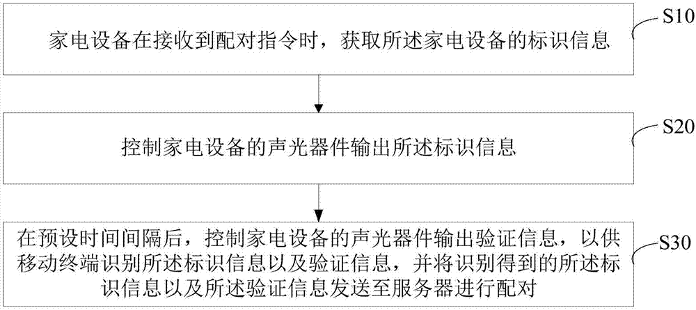 家电设备的配对方法、家电设备及移动终端与流程