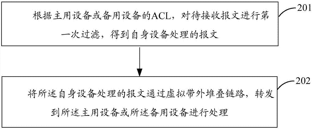 一种报文转发的方法及系统与流程