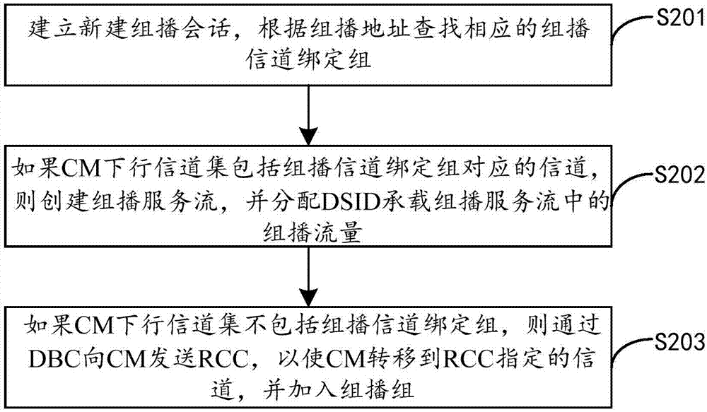 组播流量分配方法和系统与流程