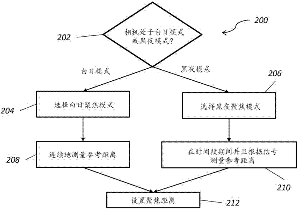 监视场景的相机的聚焦的制作方法