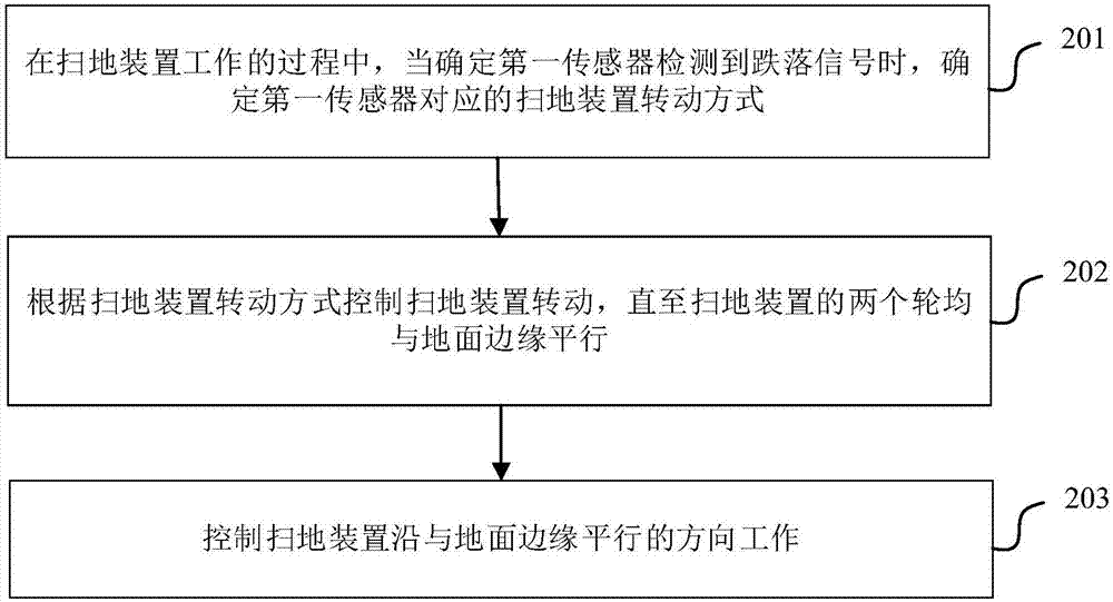 扫地装置防跌落的方法及装置与流程