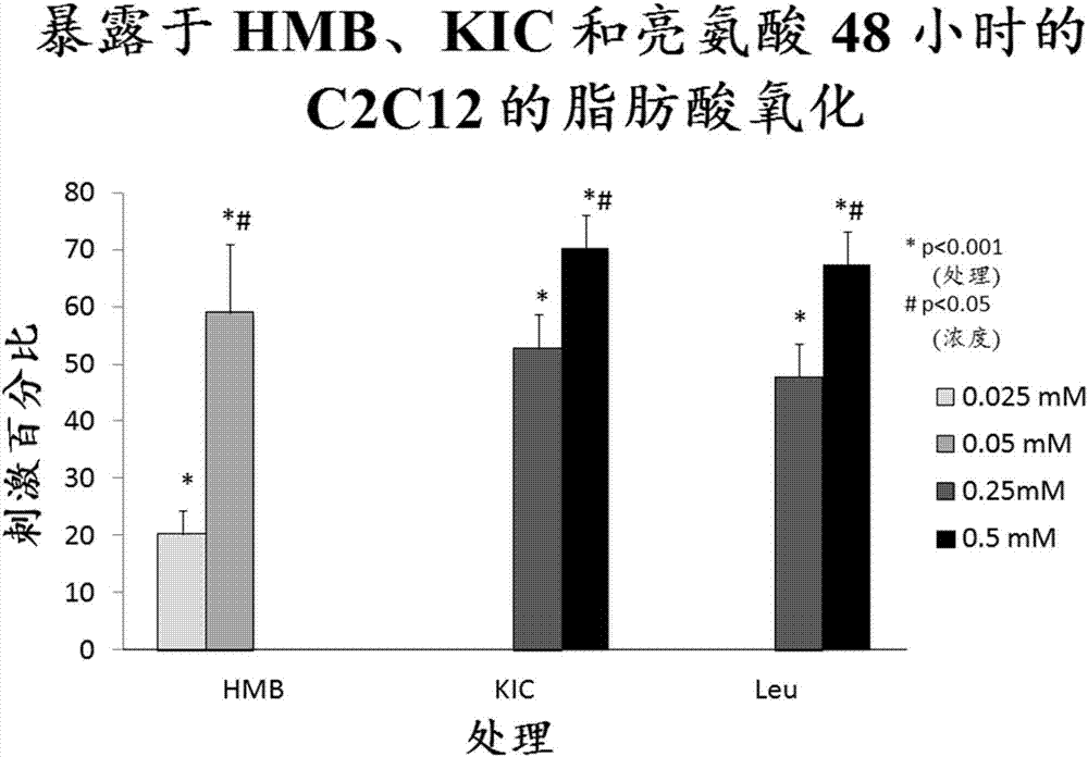 用于调节代谢途径的组合物和方法与流程