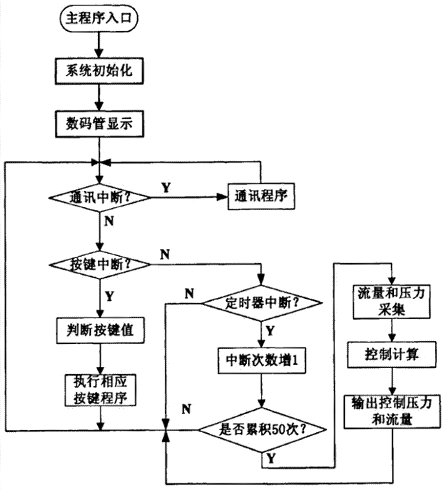 一种消防车泡沫式灭火控制系统的制作方法