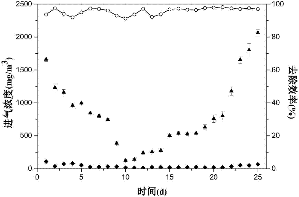 采用吸收-降解分段式生物反应装置处理有机废气的方法与流程