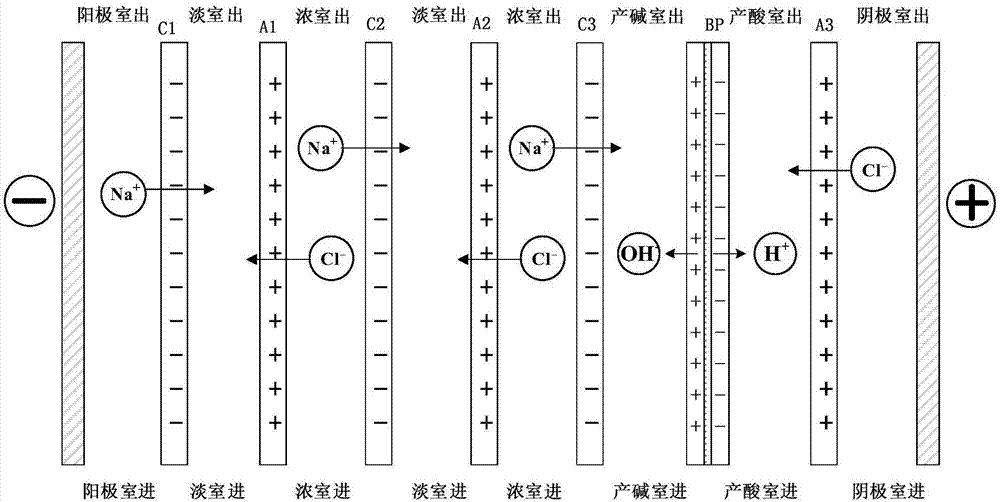 一种基于盐差能驱动生产酸碱的反向电渗析耦合双极膜系统及其生产方法